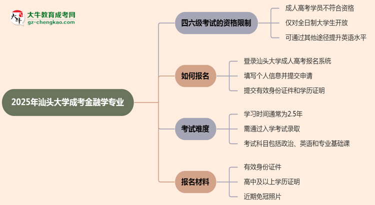 汕頭大學(xué)2025年成考金融學(xué)專業(yè)生可不可以考四六級(jí)？思維導(dǎo)圖