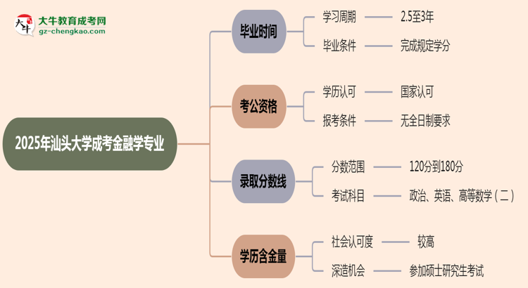 汕頭大學(xué)成考金融學(xué)專業(yè)需多久完成并拿證？（2025年新）思維導(dǎo)圖