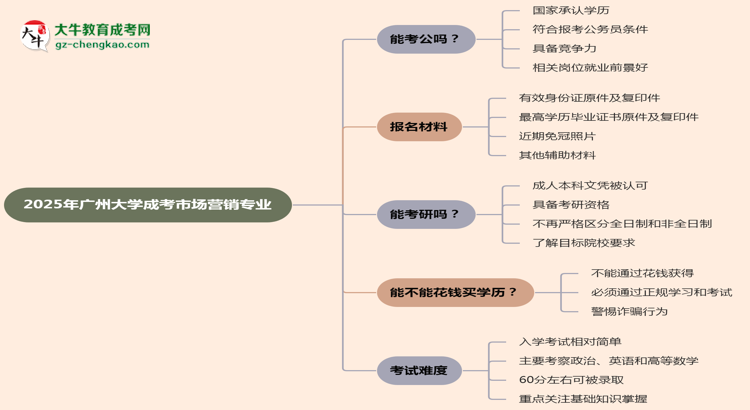 【圖文】廣州大學(xué)2025年成考市場營銷專業(yè)學(xué)歷能考公嗎？