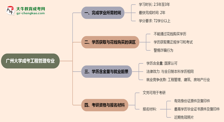 廣州大學(xué)成考工程管理專業(yè)需多久完成并拿證？（2025年新）思維導(dǎo)圖