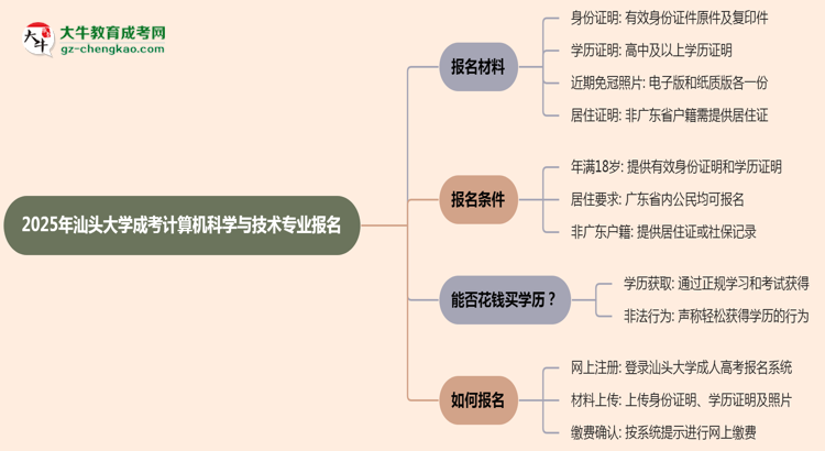 2025年汕頭大學成考計算機科學與技術專業(yè)報名材料需要什么？思維導圖