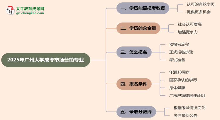 【圖文】2025年廣州大學(xué)成考市場營銷專業(yè)學(xué)歷能報考教資嗎？