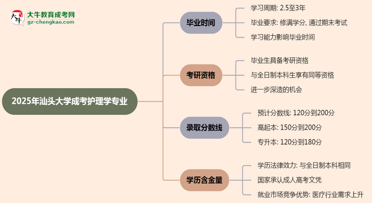 汕頭大學(xué)成考護理學(xué)專業(yè)需多久完成并拿證？（2025年新）思維導(dǎo)圖