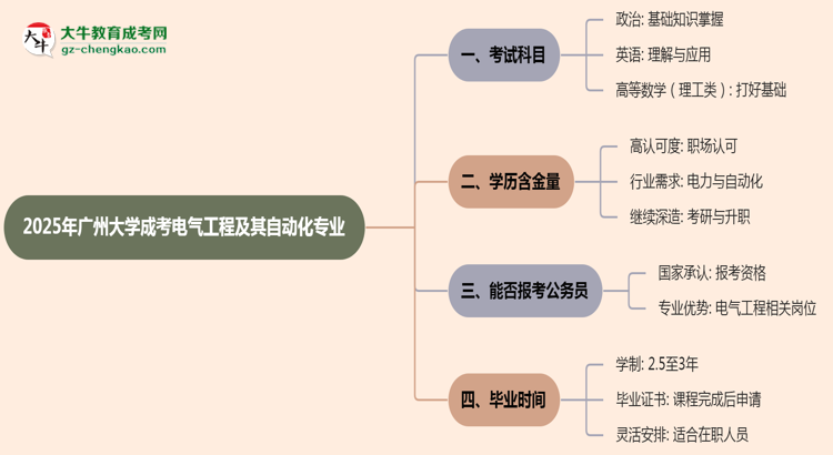 2025年廣州大學成考電氣工程及其自動化專業(yè)入學考試科目有哪些？思維導圖