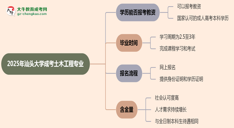 【圖文】2025年汕頭大學(xué)成考土木工程專業(yè)學(xué)歷能報(bào)考教資嗎？