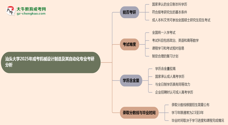 汕頭大學2025年成考機械設(shè)計制造及其自動化專業(yè)能考研究生嗎？思維導圖