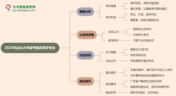 2025年汕頭大學成考臨床醫(yī)學專業(yè)難不難？思維導圖