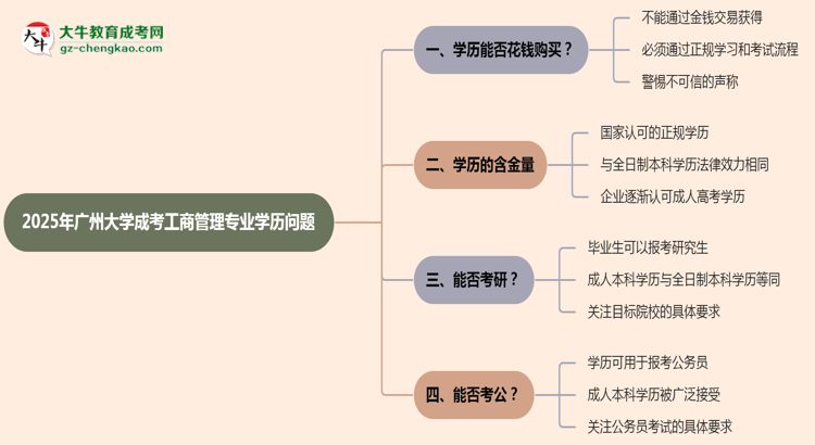 2025年廣州大學(xué)成考工商管理專業(yè)學(xué)歷花錢能買到嗎？思維導(dǎo)圖