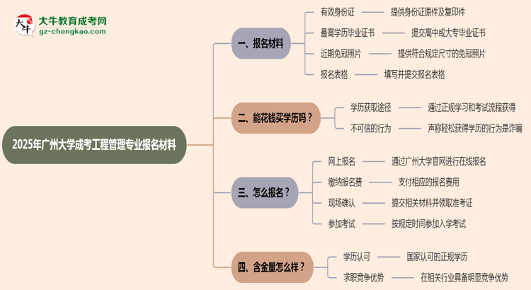 2025年廣州大學成考工程管理專業(yè)報名材料需要什么？思維導圖