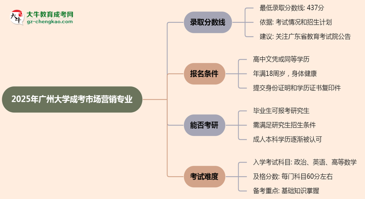 2025年廣州大學(xué)成考市場營銷專業(yè)錄取分?jǐn)?shù)線是多少？