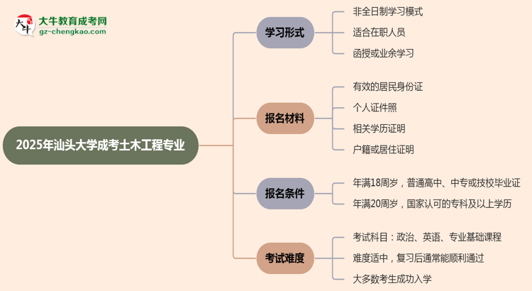 汕頭大學(xué)成考土木工程專業(yè)是全日制的嗎？（2025最新）思維導(dǎo)圖