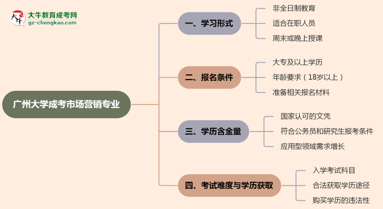 【重磅】廣州大學(xué)成考市場營銷專業(yè)是全日制的嗎？（2025最新）