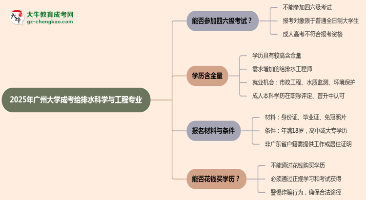 廣州大學(xué)2025年成考給排水科學(xué)與工程專業(yè)生可不可以考四六級？思維導(dǎo)圖