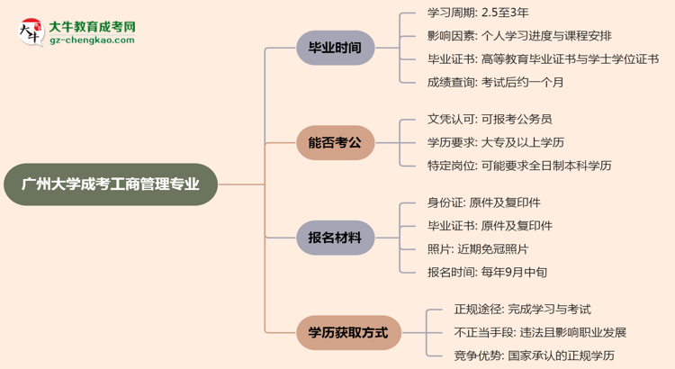 廣州大學成考工商管理專業(yè)需多久完成并拿證？（2025年新）思維導圖