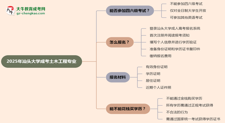 汕頭大學(xué)2025年成考土木工程專業(yè)生可不可以考四六級(jí)？