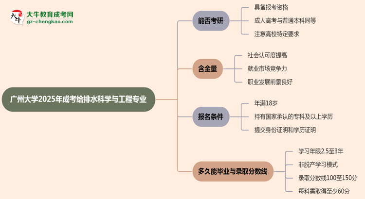 廣州大學(xué)2025年成考給排水科學(xué)與工程專業(yè)能考研究生嗎？思維導(dǎo)圖