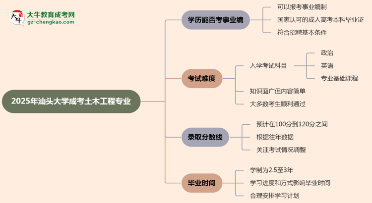 2025年汕頭大學成考土木工程專業(yè)能考事業(yè)編嗎？思維導圖