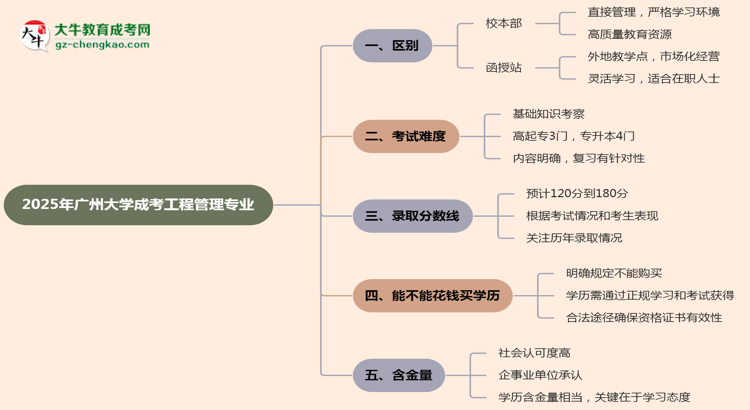 廣州大學(xué)2025年成考工程管理專業(yè)校本部和函授站哪個(gè)更好？思維導(dǎo)圖