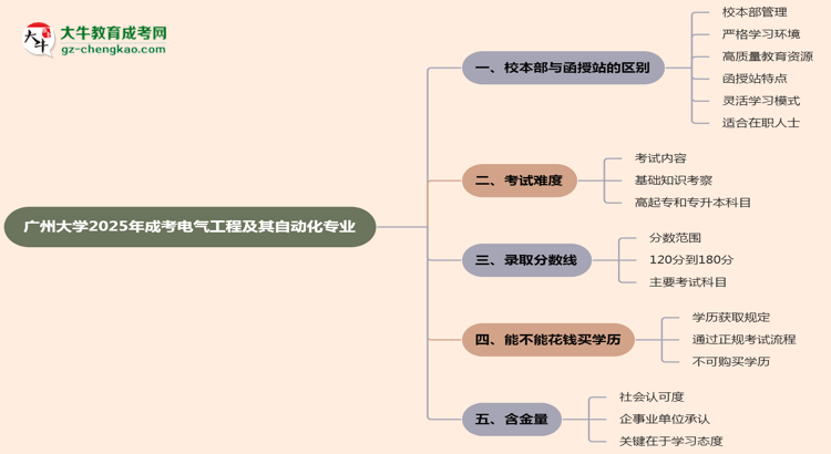 廣州大學(xué)2025年成考電氣工程及其自動(dòng)化專業(yè)校本部和函授站哪個(gè)更好？思維導(dǎo)圖