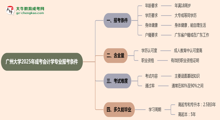 廣州大學(xué)2025年成考會計學(xué)專業(yè)報考條件是什么