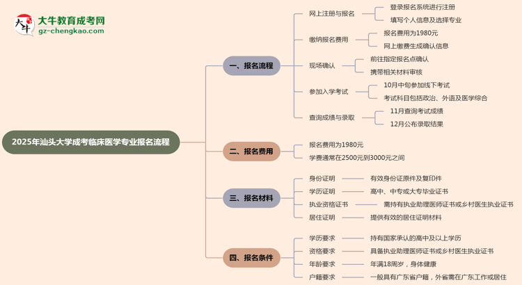 汕頭大學成考臨床醫(yī)學專業(yè)2025年報名流程思維導圖