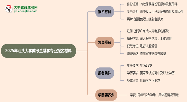 2025年汕頭大學(xué)成考金融學(xué)專業(yè)報名材料需要什么？思維導(dǎo)圖