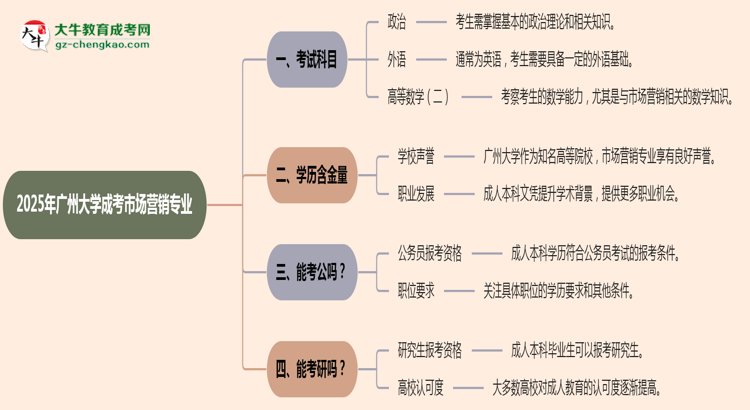 【詳解】2025年廣州大學(xué)成考市場營銷專業(yè)入學(xué)考試科目有哪些？