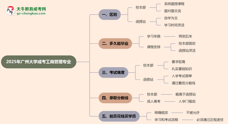 廣州大學(xué)2025年成考工商管理專業(yè)校本部和函授站哪個更好？思維導(dǎo)圖