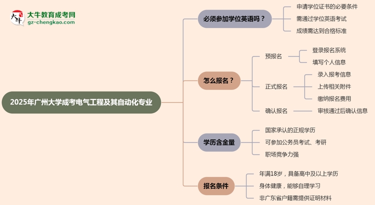 2025年廣州大學成考電氣工程及其自動化專業(yè)要考學位英語嗎？思維導圖