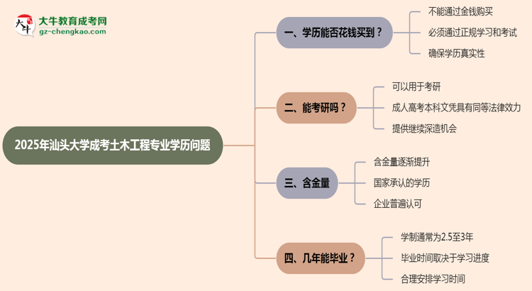 2025年汕頭大學(xué)成考土木工程專業(yè)學(xué)歷花錢能買到嗎？思維導(dǎo)圖