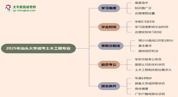 2025年汕頭大學(xué)成考土木工程專業(yè)難不難？思維導(dǎo)圖