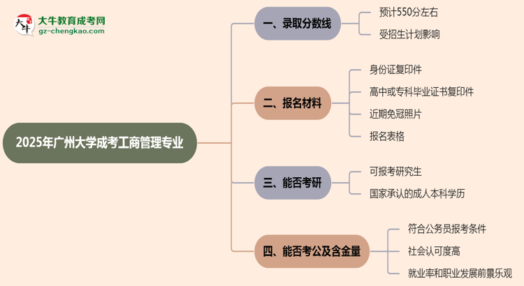 2025年廣州大學(xué)成考工商管理專業(yè)錄取分數(shù)線是多少？思維導(dǎo)圖