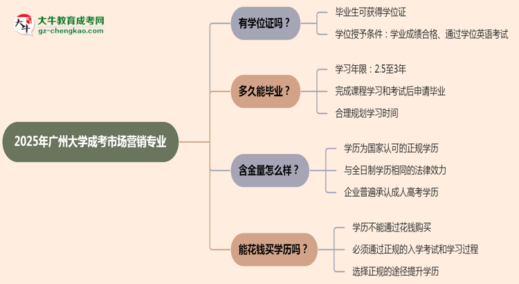 2025年廣州大學(xué)成考市場營銷專業(yè)能拿學(xué)位證嗎？