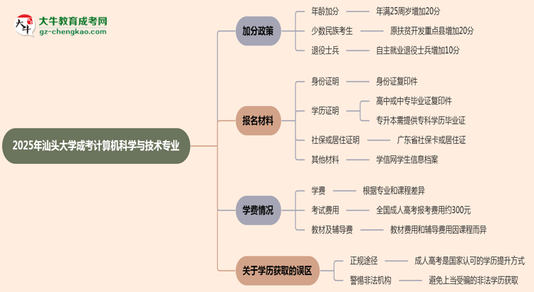 2025年汕頭大學(xué)成考計算機(jī)科學(xué)與技術(shù)專業(yè)最新加分政策及條件思維導(dǎo)圖