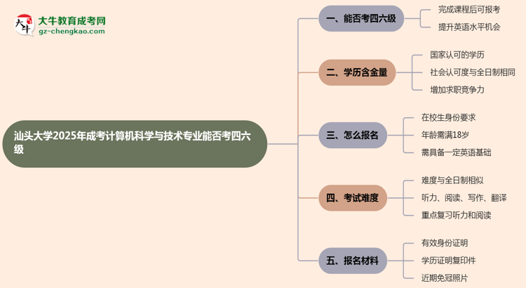 汕頭大學(xué)2025年成考計(jì)算機(jī)科學(xué)與技術(shù)專業(yè)生可不可以考四六級(jí)？思維導(dǎo)圖