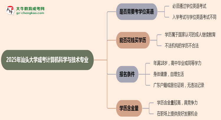 2025年汕頭大學(xué)成考計(jì)算機(jī)科學(xué)與技術(shù)專業(yè)要考學(xué)位英語(yǔ)嗎？思維導(dǎo)圖