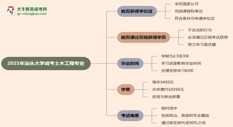 2025年汕頭大學(xué)成考土木工程專業(yè)能拿學(xué)位證嗎？思維導(dǎo)圖