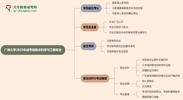 廣州大學2025年成考給排水科學與工程專業(yè)學歷能考公嗎？思維導圖