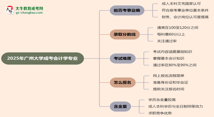 2025年廣州大學(xué)成考會計學(xué)專業(yè)能考事業(yè)編嗎？思維導(dǎo)圖