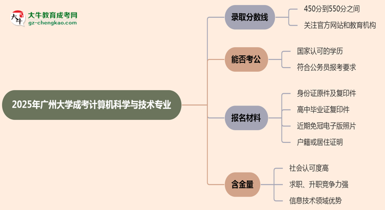 2025年廣州大學(xué)成考計(jì)算機(jī)科學(xué)與技術(shù)專業(yè)錄取分?jǐn)?shù)線是多少？思維導(dǎo)圖