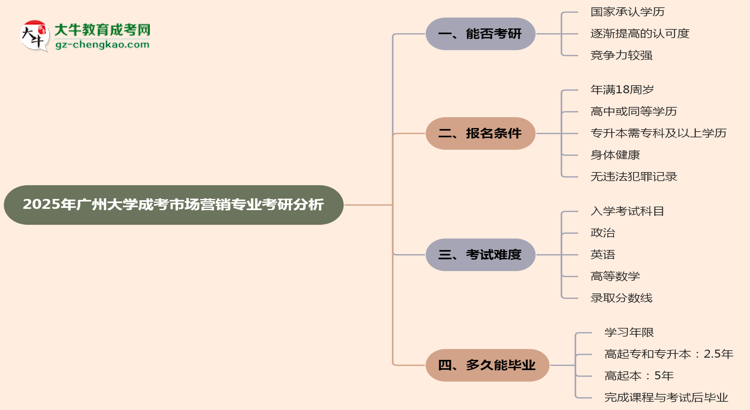 廣州大學(xué)2025年成考市場營銷專業(yè)能考研究生嗎？