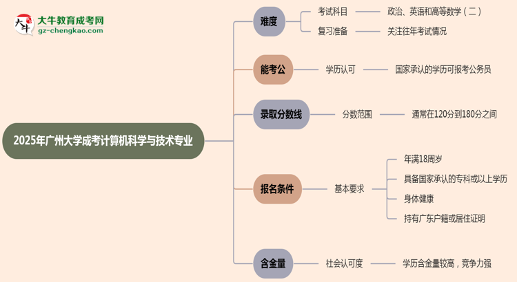 2025年廣州大學(xué)成考計算機(jī)科學(xué)與技術(shù)專業(yè)難不難？思維導(dǎo)圖