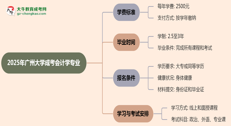 【重磅】2025年廣州大學(xué)成考會計學(xué)專業(yè)最新學(xué)費標準多少