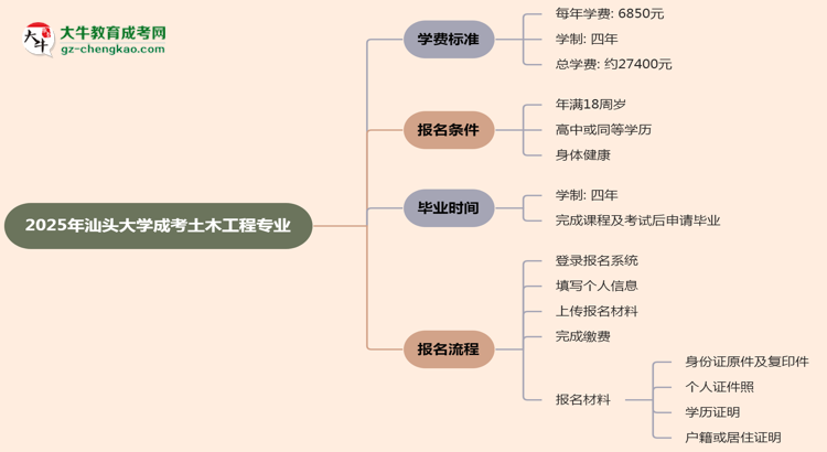 2025年汕頭大學(xué)成考土木工程專(zhuān)業(yè)最新學(xué)費(fèi)標(biāo)準(zhǔn)多少思維導(dǎo)圖