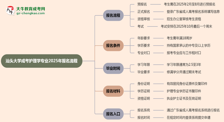 汕頭大學(xué)成考護(hù)理學(xué)專業(yè)2025年報(bào)名流程思維導(dǎo)圖