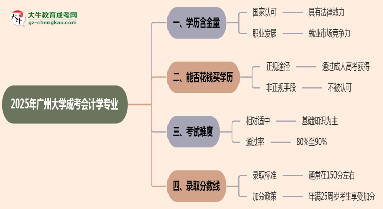 2025年廣州大學(xué)成考會計學(xué)專業(yè)學(xué)歷的含金量怎么樣？思維導(dǎo)圖