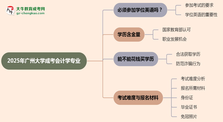 2025年廣州大學(xué)成考會計(jì)學(xué)專業(yè)要考學(xué)位英語嗎？思維導(dǎo)圖