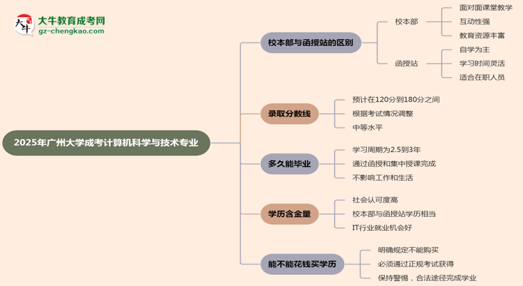 廣州大學(xué)2025年成考計(jì)算機(jī)科學(xué)與技術(shù)專業(yè)校本部和函授站哪個(gè)更好？思維導(dǎo)圖