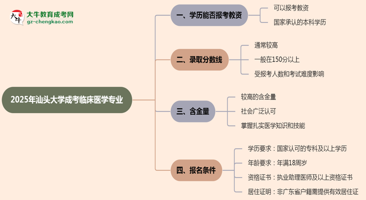 2025年汕頭大學(xué)成考臨床醫(yī)學(xué)專業(yè)學(xué)歷能報考教資嗎？思維導(dǎo)圖