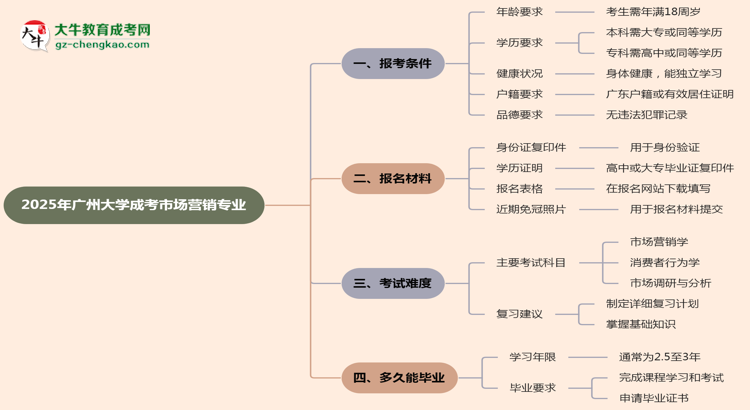 廣州大學(xué)2025年成考市場營銷專業(yè)報考條件是什么